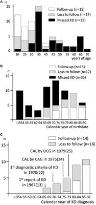 Emergence and Characterization of Acute Coronary Syndrome in Adults After Confirmed or Missed History of Kawasaki Disease in Japan: A Japanese Nationwide Survey